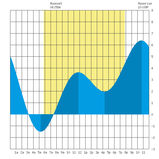 Redondo Beach tide chart for Tuesday, May 17, 2022