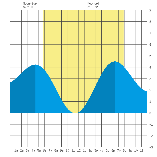 Redondo Beach tide chart for Monday, May 23, 2022