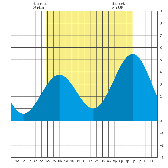 Redondo Beach tide chart for Thursday, May 26, 2022