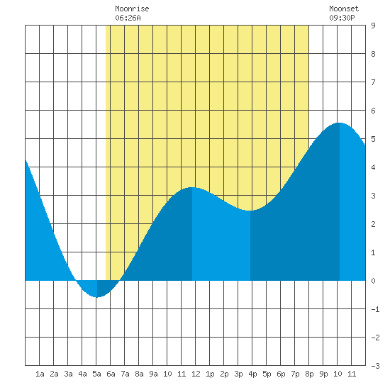 Redondo Beach tide chart for Tuesday, May 31, 2022