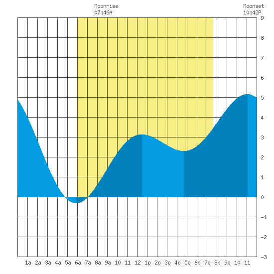 Redondo Beach tide chart for Tuesday, May 3, 2022
