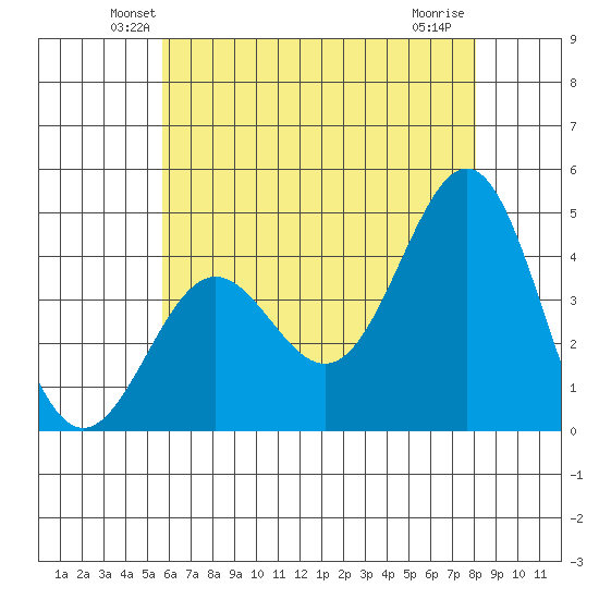 Redondo Beach tide chart for Saturday, June 11, 2022