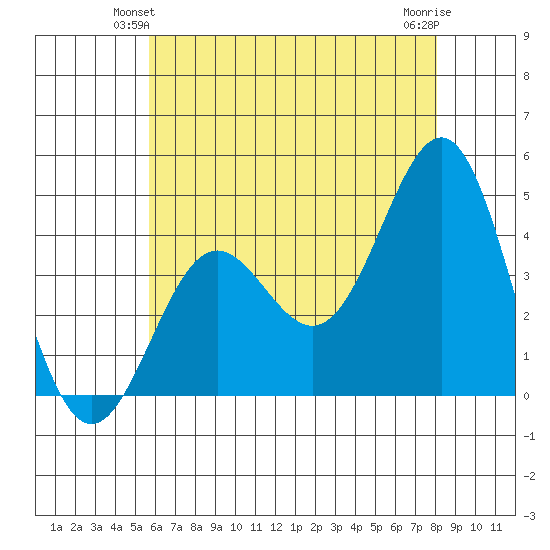 Redondo Beach tide chart for Sunday, June 12, 2022