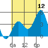Redondo Beach tide chart for Sunday, June 12, 2022