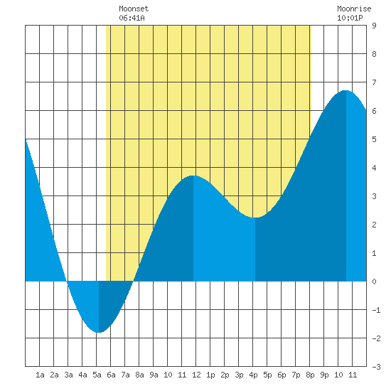 Redondo Beach tide chart for Wednesday, June 15, 2022