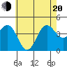 Redondo Beach tide chart for Monday, June 20, 2022