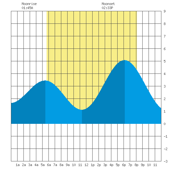 Redondo Beach tide chart for Wednesday, June 22, 2022