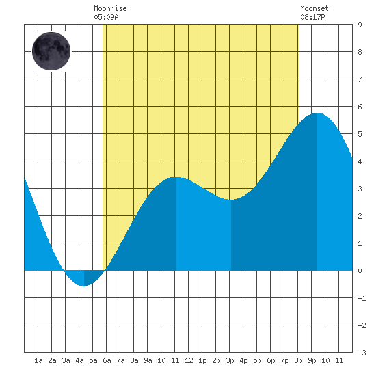 Redondo Beach tide chart for Tuesday, June 28, 2022