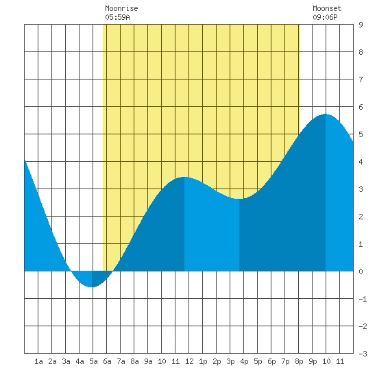Redondo Beach tide chart for Wednesday, June 29, 2022