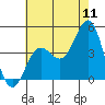 Redondo Beach tide chart for Monday, July 11, 2022