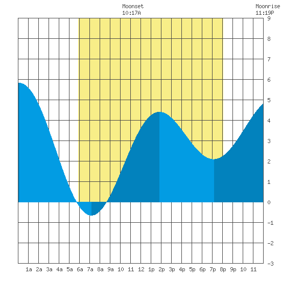 Redondo Beach tide chart for Sunday, July 17, 2022