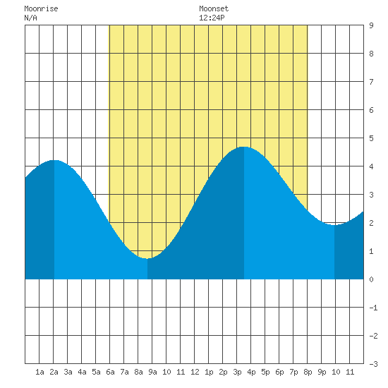 Redondo Beach tide chart for Tuesday, July 19, 2022