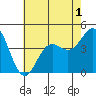 Redondo Beach tide chart for Friday, July 1, 2022