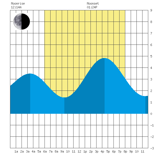 Redondo Beach tide chart for Wednesday, July 20, 2022