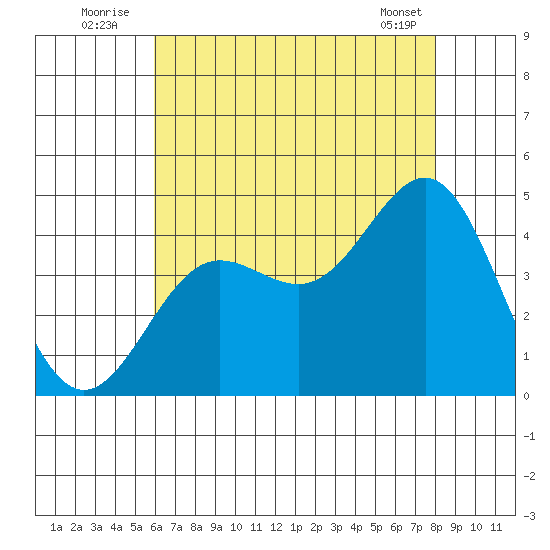 Redondo Beach tide chart for Sunday, July 24, 2022