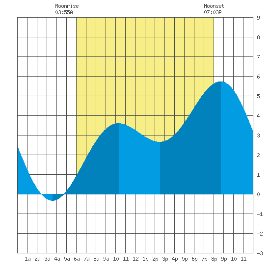 Redondo Beach tide chart for Tuesday, July 26, 2022