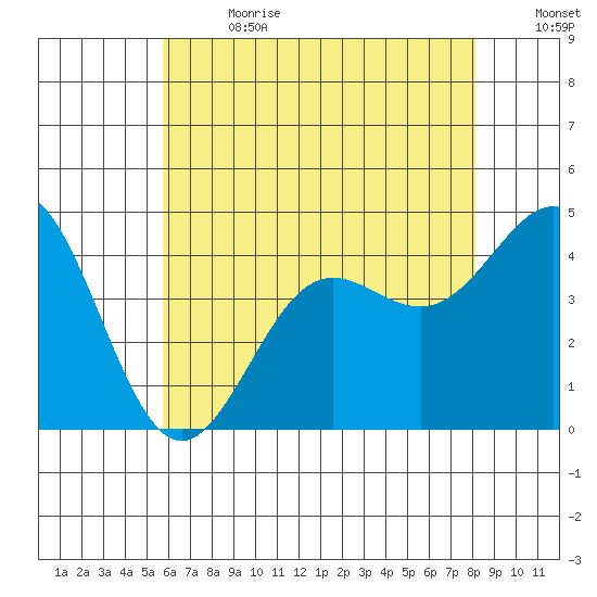 Redondo Beach tide chart for Saturday, July 2, 2022