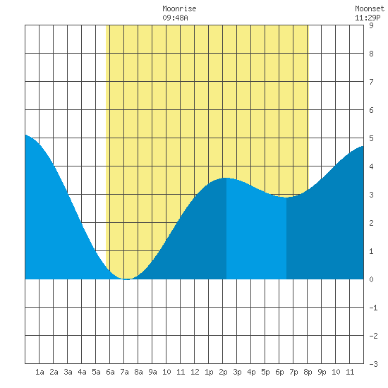 Redondo Beach tide chart for Sunday, July 3, 2022