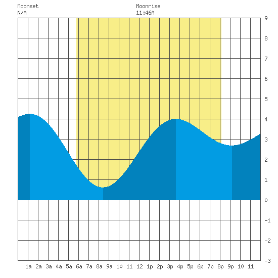 Redondo Beach tide chart for Tuesday, July 5, 2022
