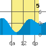Redondo Beach tide chart for Tuesday, July 5, 2022