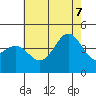 Redondo Beach tide chart for Thursday, July 7, 2022