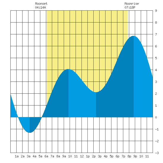 Redondo Beach tide chart for Wednesday, August 10, 2022