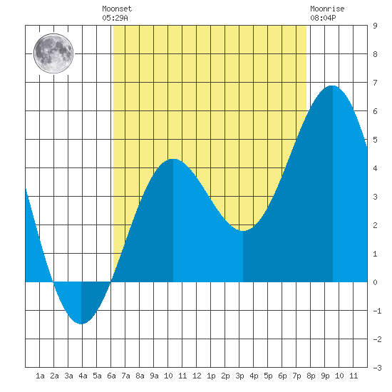 Redondo Beach tide chart for Thursday, August 11, 2022