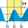 Redondo Beach tide chart for Sunday, August 14, 2022