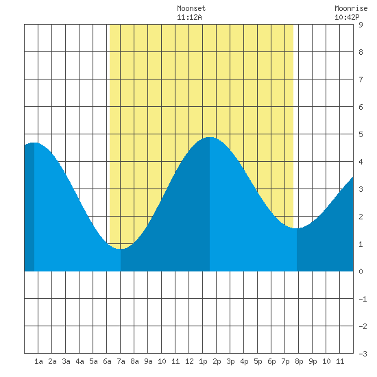 Redondo Beach tide chart for Tuesday, August 16, 2022