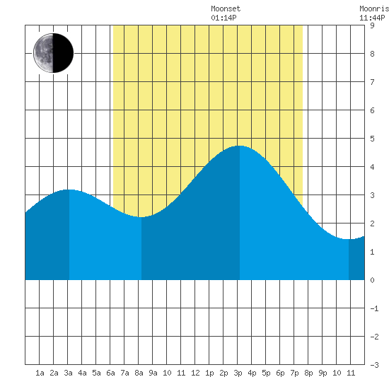 Redondo Beach tide chart for Thursday, August 18, 2022