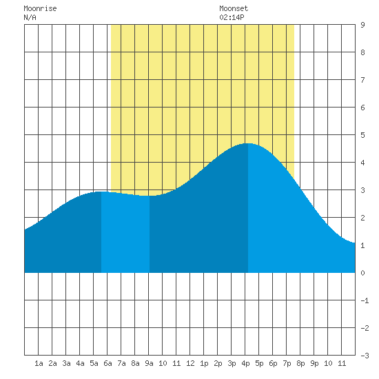 Redondo Beach tide chart for Friday, August 19, 2022