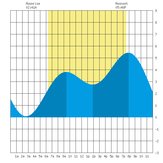 Redondo Beach tide chart for Tuesday, August 23, 2022