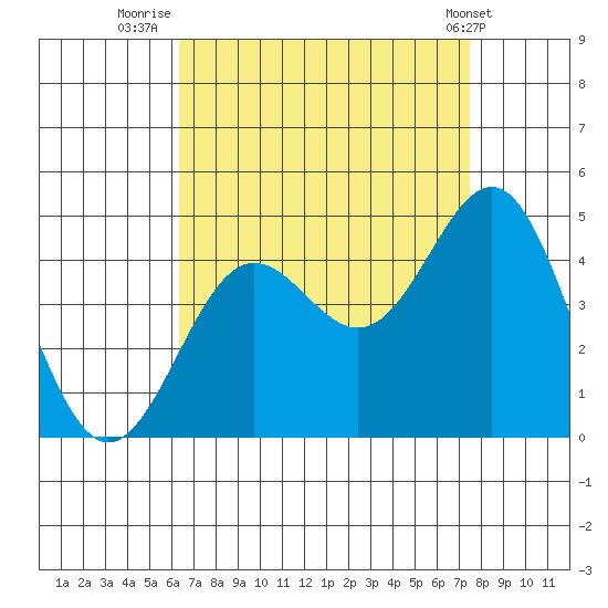 Redondo Beach tide chart for Wednesday, August 24, 2022