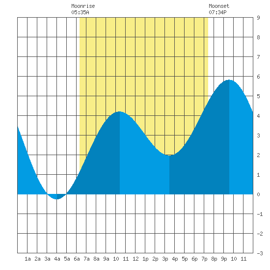 Redondo Beach tide chart for Friday, August 26, 2022