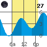 Redondo Beach tide chart for Saturday, August 27, 2022