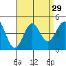 Redondo Beach tide chart for Monday, August 29, 2022