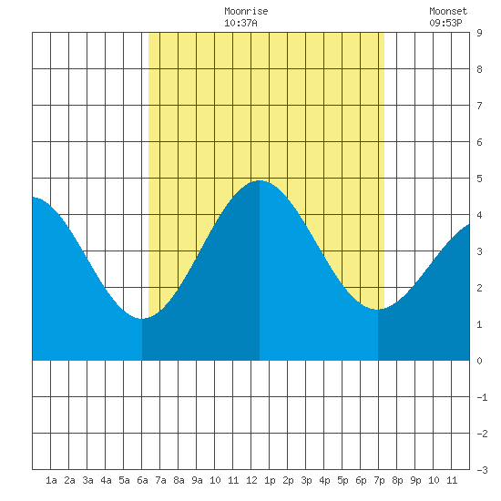 Redondo Beach tide chart for Wednesday, August 31, 2022