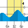 Redondo Beach tide chart for Thursday, August 4, 2022