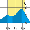 Redondo Beach tide chart for Saturday, August 6, 2022