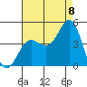 Redondo Beach tide chart for Monday, August 8, 2022