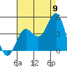 Redondo Beach tide chart for Tuesday, August 9, 2022