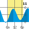 Redondo Beach tide chart for Sunday, September 11, 2022