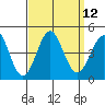 Redondo Beach tide chart for Monday, September 12, 2022