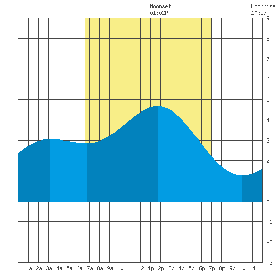 Redondo Beach tide chart for Friday, September 16, 2022