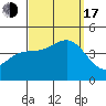 Redondo Beach tide chart for Saturday, September 17, 2022