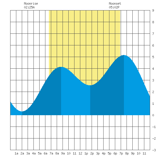 Redondo Beach tide chart for Wednesday, September 21, 2022