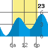 Redondo Beach tide chart for Friday, September 23, 2022