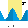 Redondo Beach tide chart for Tuesday, September 27, 2022
