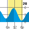 Redondo Beach tide chart for Wednesday, September 28, 2022