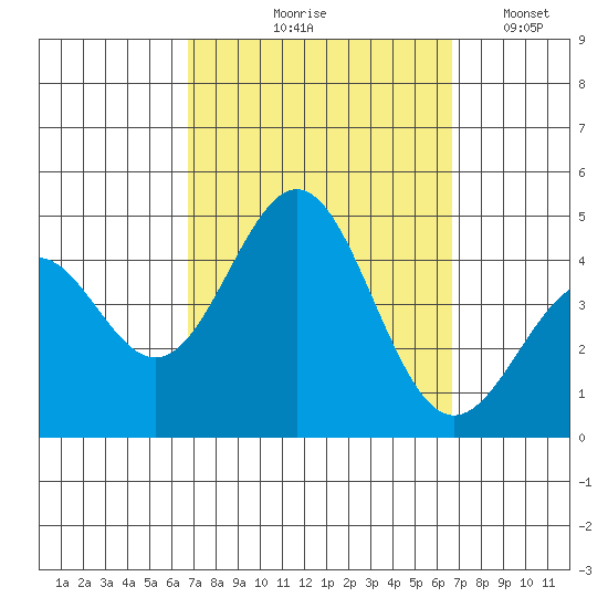 Redondo Beach tide chart for Thursday, September 29, 2022